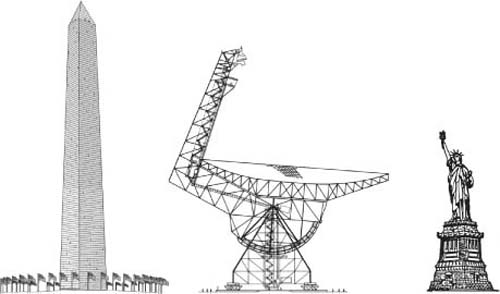 Size comparison of the Green Bank Telescope compared to the National Monument and the Statue of Liberty.  Photo via SPIE.org.